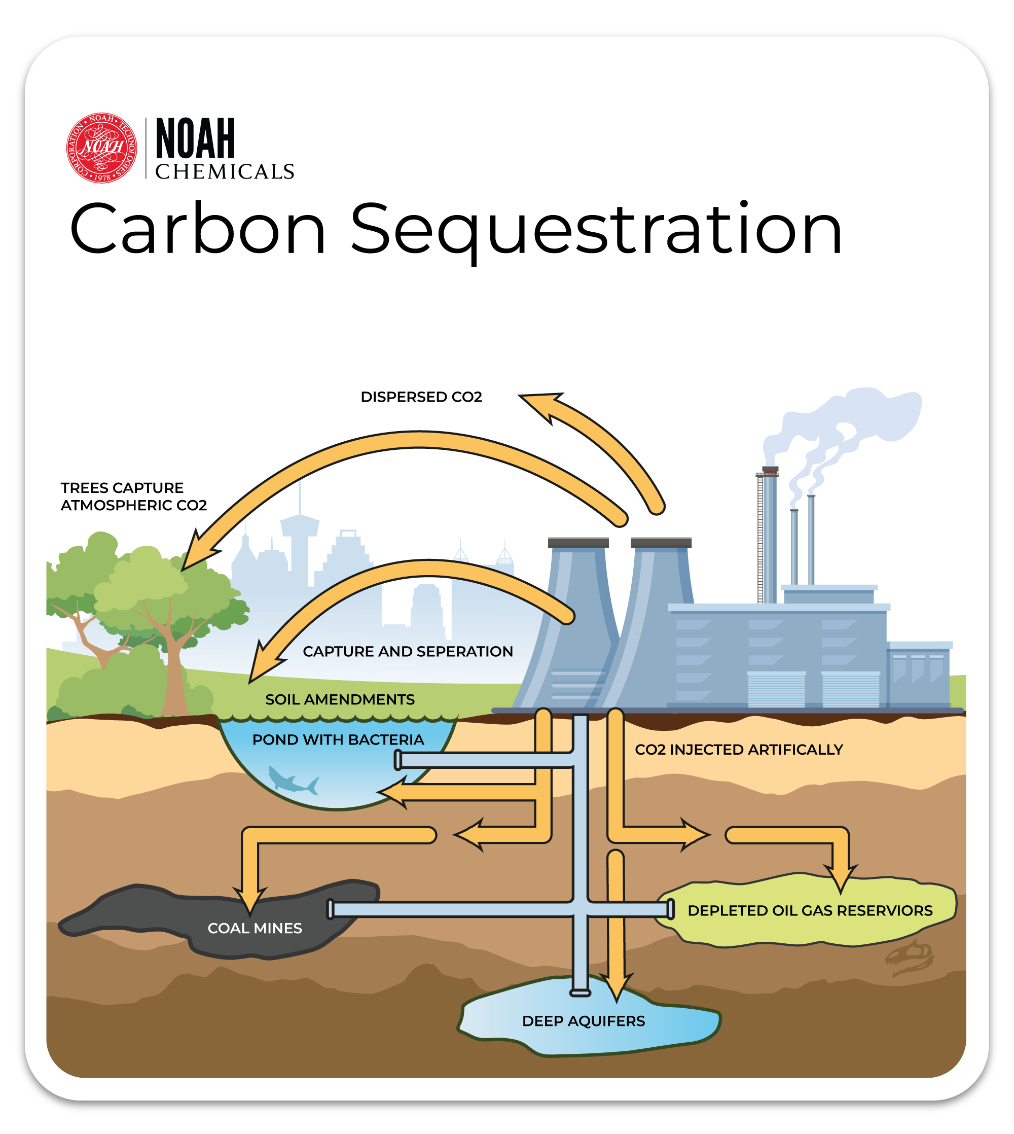 CO2 Sequestration To Address The Greenhouse Gas Problem | Blog | Noah ...