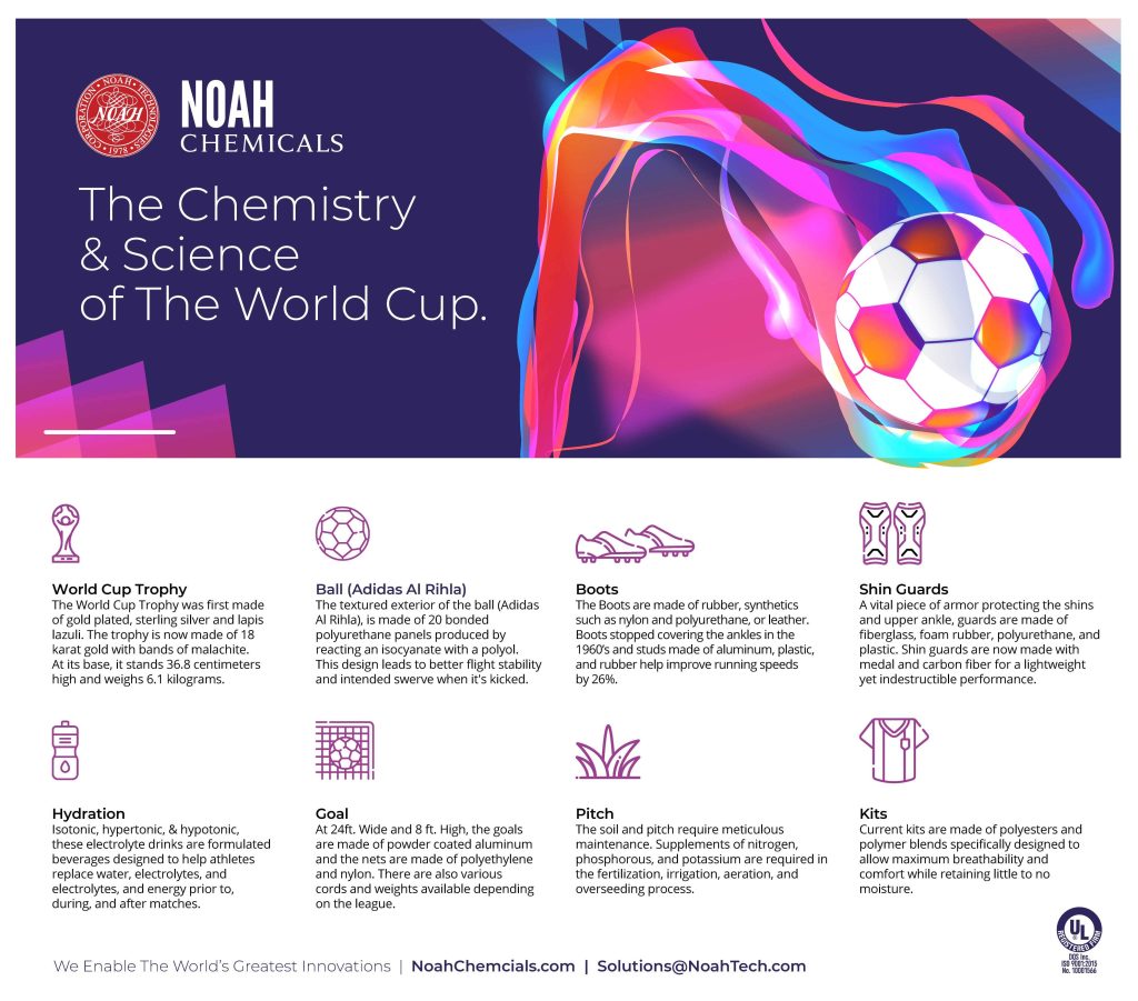 Compound Interest: The Chemistry of the World Cup Football